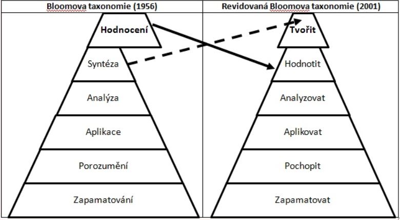 bloomova taxonomie